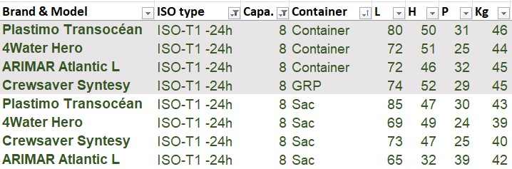 Dimension comparative radeau ISO T2-8